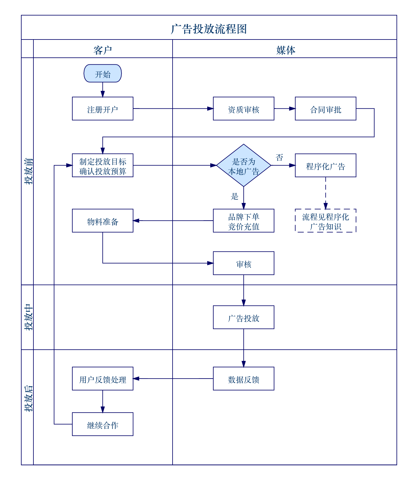 抖音广告流程